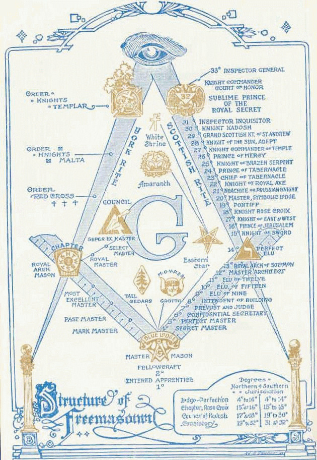 Structure des grades maçonniques (schéma)